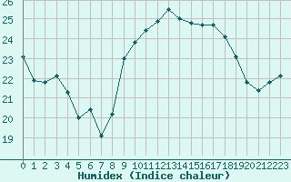 Courbe de l'humidex pour Cap Corse (2B)