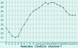 Courbe de l'humidex pour Ahaus