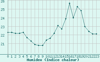 Courbe de l'humidex pour Lannion (22)