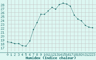 Courbe de l'humidex pour Lindenberg