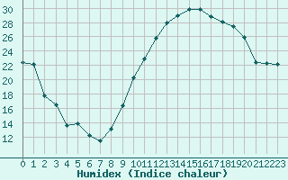 Courbe de l'humidex pour La Beaume (05)