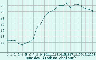 Courbe de l'humidex pour Bad Salzuflen