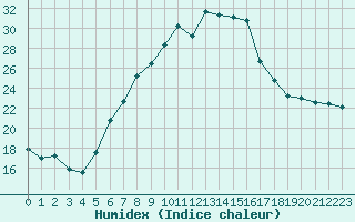 Courbe de l'humidex pour Payerne (Sw)