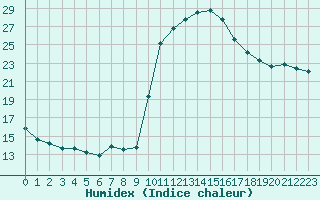 Courbe de l'humidex pour Sanary-sur-Mer (83)