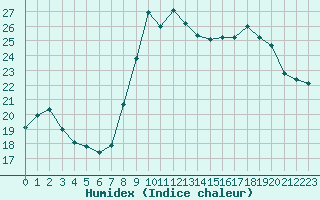 Courbe de l'humidex pour Montpellier (34)