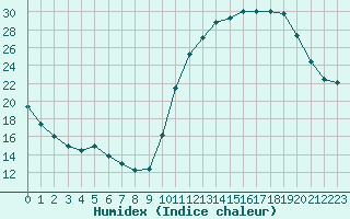 Courbe de l'humidex pour La Poblachuela (Esp)