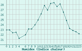 Courbe de l'humidex pour Wiesenburg