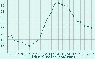 Courbe de l'humidex pour Madrid / Retiro (Esp)