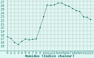 Courbe de l'humidex pour Nice (06)