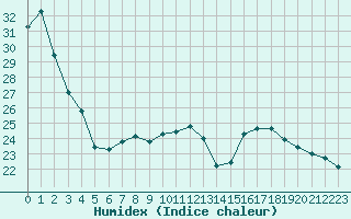 Courbe de l'humidex pour Cap Bar (66)