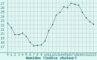 Courbe de l'humidex pour Belfort-Dorans (90)