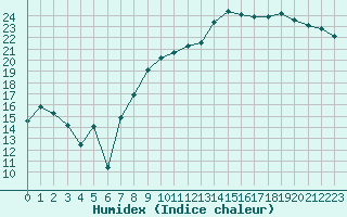 Courbe de l'humidex pour Reims-Prunay (51)