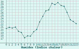 Courbe de l'humidex pour Lanvoc (29)