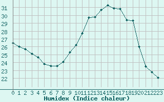 Courbe de l'humidex pour Lyon - Bron (69)