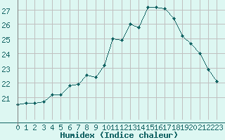 Courbe de l'humidex pour Gurande (44)