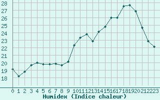 Courbe de l'humidex pour Laval (53)