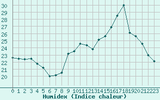 Courbe de l'humidex pour Preonzo (Sw)