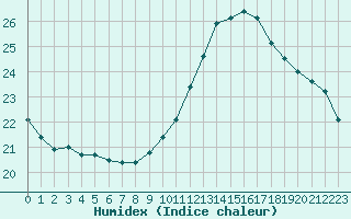 Courbe de l'humidex pour Luc-sur-Orbieu (11)