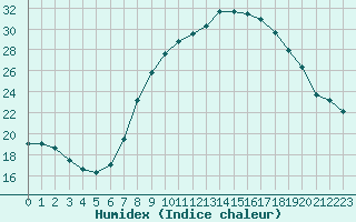 Courbe de l'humidex pour Soria (Esp)