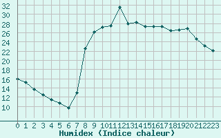 Courbe de l'humidex pour Figari (2A)