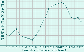 Courbe de l'humidex pour Chartres (28)