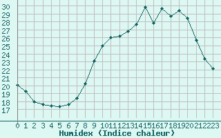 Courbe de l'humidex pour Lemberg (57)