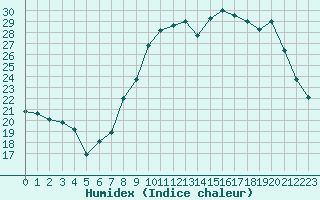 Courbe de l'humidex pour Bastia (2B)