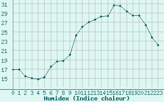 Courbe de l'humidex pour Quimper (29)