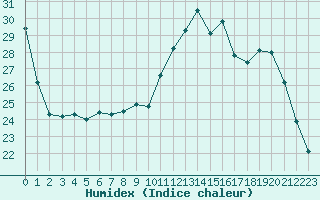 Courbe de l'humidex pour Niort (79)