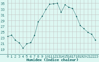 Courbe de l'humidex pour Elzach-Fisnacht