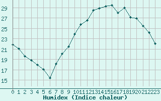 Courbe de l'humidex pour Colmar (68)