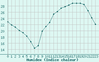 Courbe de l'humidex pour Montauban (82)