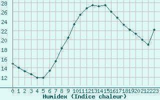 Courbe de l'humidex pour Ljubljana / Bezigrad