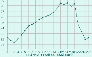 Courbe de l'humidex pour Dinard (35)