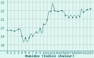 Courbe de l'humidex pour Guernesey (UK)