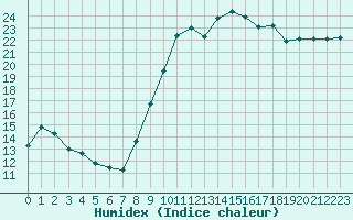 Courbe de l'humidex pour Ponferrada