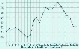 Courbe de l'humidex pour Pointe de Chassiron (17)