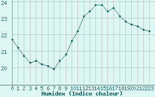 Courbe de l'humidex pour Pointe de Chassiron (17)