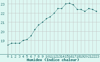 Courbe de l'humidex pour Sletterhage 