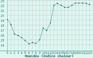 Courbe de l'humidex pour la bouée 62145