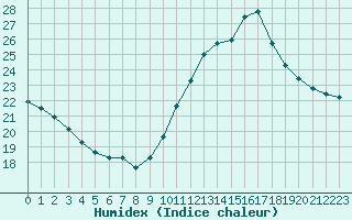 Courbe de l'humidex pour Creil (60)