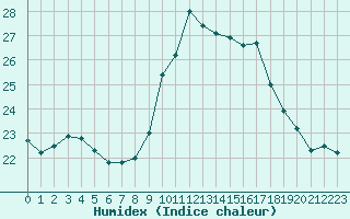 Courbe de l'humidex pour Cap Cpet (83)