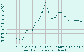 Courbe de l'humidex pour Ovar / Maceda