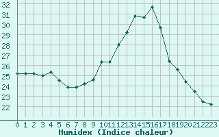 Courbe de l'humidex pour Lons-le-Saunier (39)