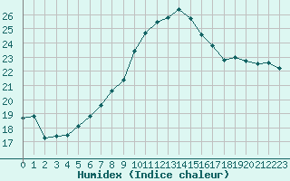 Courbe de l'humidex pour Constance (All)