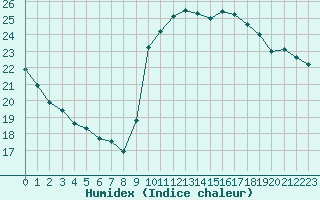 Courbe de l'humidex pour Marseille - Saint-Loup (13)