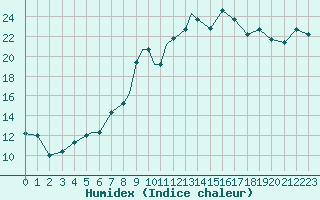 Courbe de l'humidex pour Petrozavodsk