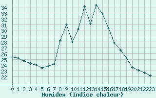 Courbe de l'humidex pour Cap Mele (It)