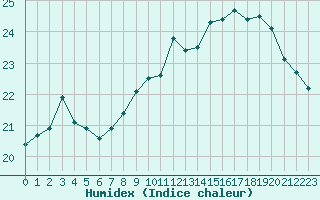 Courbe de l'humidex pour Boulogne (62)