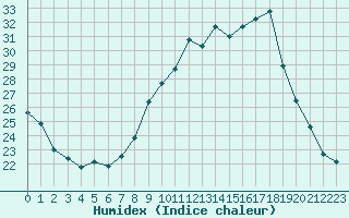 Courbe de l'humidex pour Malbosc (07)